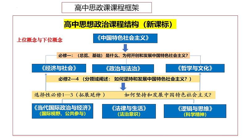 巧用方法整合必备知识 提升备考能力 课件-2024届高考政治二轮复习统编版第4页