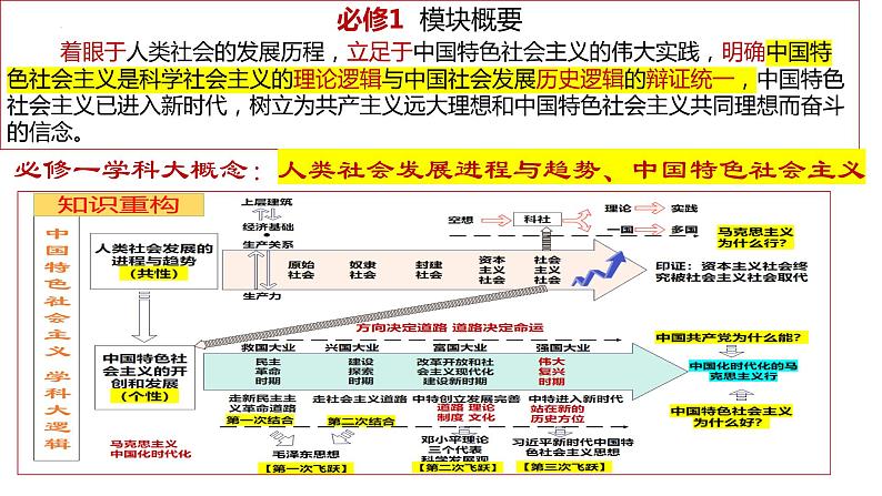 巧用方法整合必备知识 提升备考能力 课件-2024届高考政治二轮复习统编版第5页