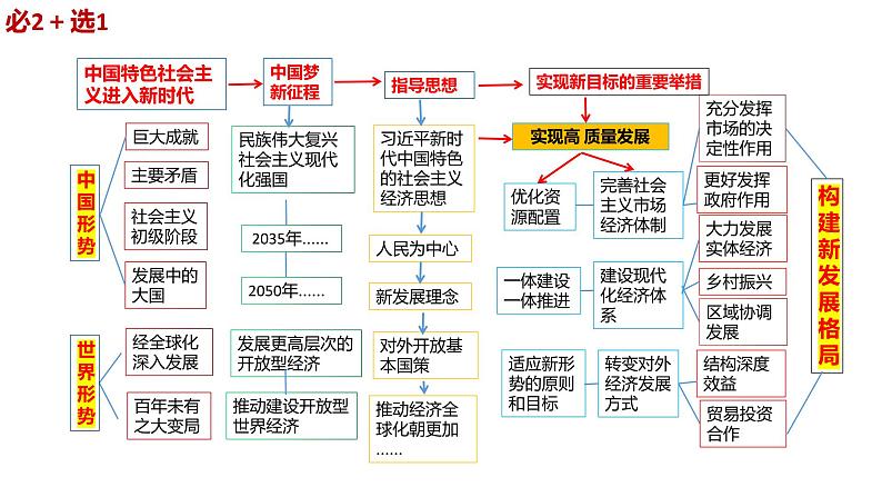 巧用方法整合必备知识 提升备考能力 课件-2024届高考政治二轮复习统编版第7页