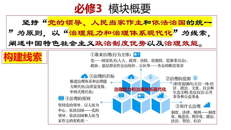 巧用方法整合必备知识 提升备考能力 课件-2024届高考政治二轮复习统编版第8页