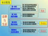 第七课 做个明白的劳动者 课件-2024届高考政治二轮复习统编版选择性必修二法律与生活