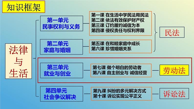 第七课 做个明白的劳动者 课件-2024届高考政治二轮复习统编版选择性必修二法律与生活01