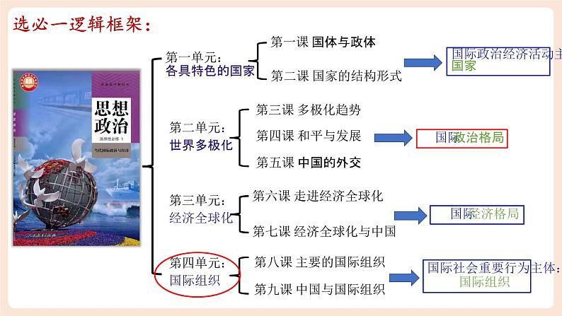 第九课 中国与国际组织 课件-2024届高考政治二轮复习统编版选择性必修一当代国际政治与经济第2页