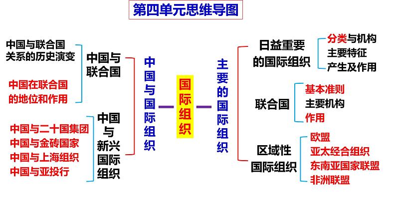 第九课 中国与国际组织 课件-2024届高考政治二轮复习统编版选择性必修一当代国际政治与经济第3页