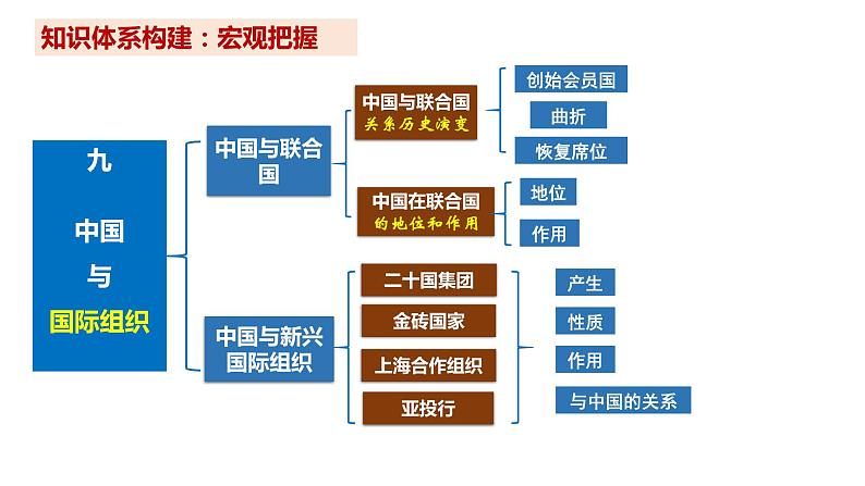 第九课 中国与国际组织 课件-2024届高考政治二轮复习统编版选择性必修一当代国际政治与经济第5页