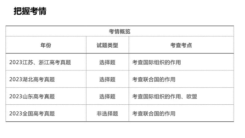 第九课 中国与国际组织 课件-2024届高考政治二轮复习统编版选择性必修一当代国际政治与经济第6页