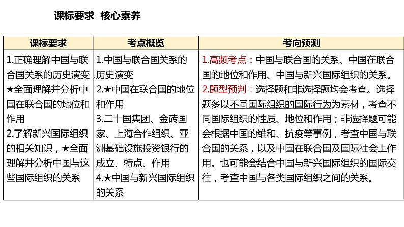 第九课 中国与国际组织 课件-2024届高考政治二轮复习统编版选择性必修一当代国际政治与经济第7页