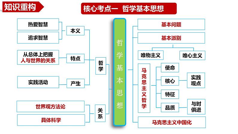 考点一 哲学基本思想和辩证唯物论 课件-2024届高考政治二轮复习统编版必修四哲学与文化06