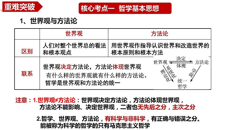 考点一 哲学基本思想和辩证唯物论 课件-2024届高考政治二轮复习统编版必修四哲学与文化07