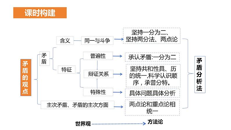 专题一0 课时二 唯物辩证法的实质与核心-2024届高考政治二轮复习统编版必修四哲学与文化课件PPT04