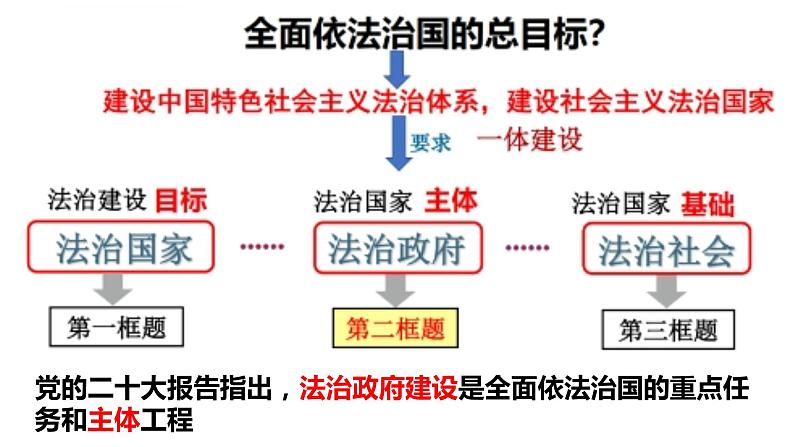 2023-2024学年高中政治统编版必修三政治与法治：8.2法治政府 课件02