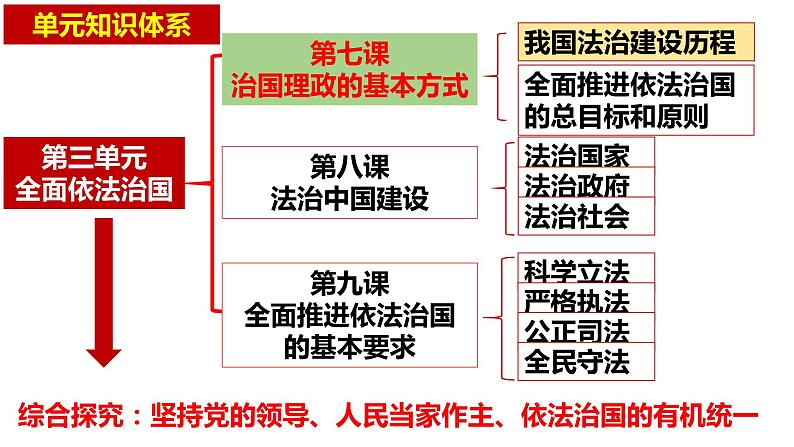 2023-2024学年高中政治统编版必修三政治与法治：7.1我国法治建设的历程  课件02