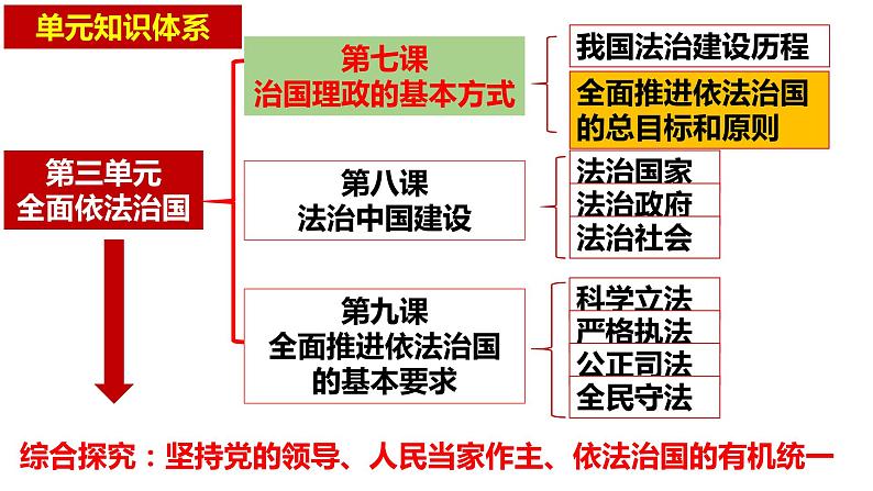 2023-2024学年高中政治统编版必修三政治与法治：7.2 全面推进依法治国的总目标与原则 课件第1页