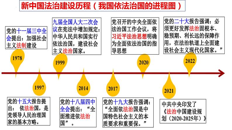 2023-2024学年高中政治统编版必修三政治与法治：7.2 全面推进依法治国的总目标与原则 课件第4页