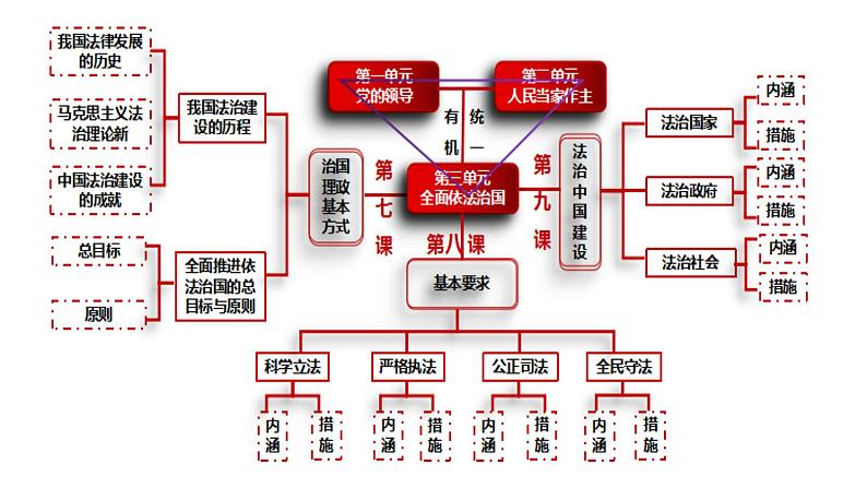 2023-2024学年高中政治统编版必修三政治与法治：全面依法治国 课件03