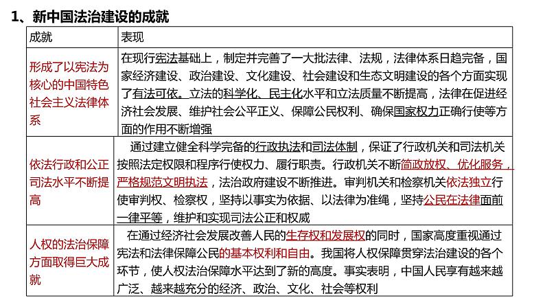 2023-2024学年高中政治统编版必修三政治与法治：全面依法治国 课件05