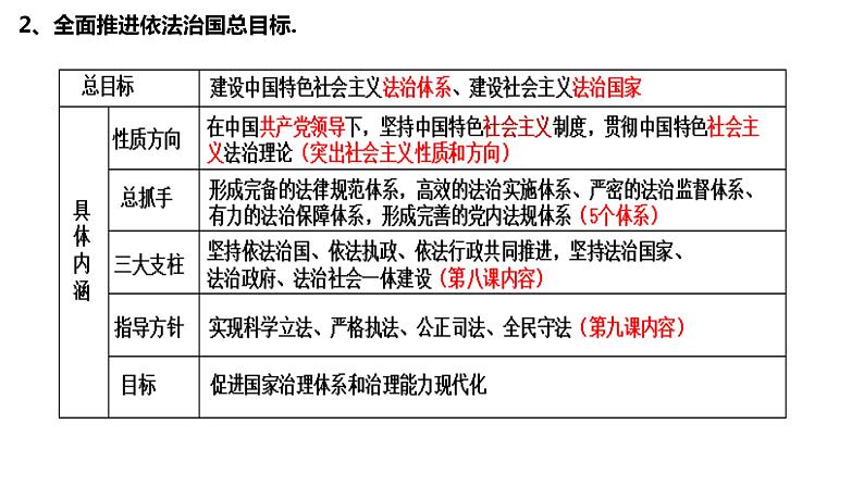 2023-2024学年高中政治统编版必修三政治与法治：全面依法治国 课件06