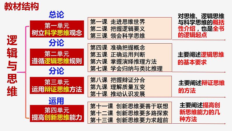 1.1 思维的含义与特征 课件-2023-2024学年高中政治统编版选择性必修三逻辑与思维第2页