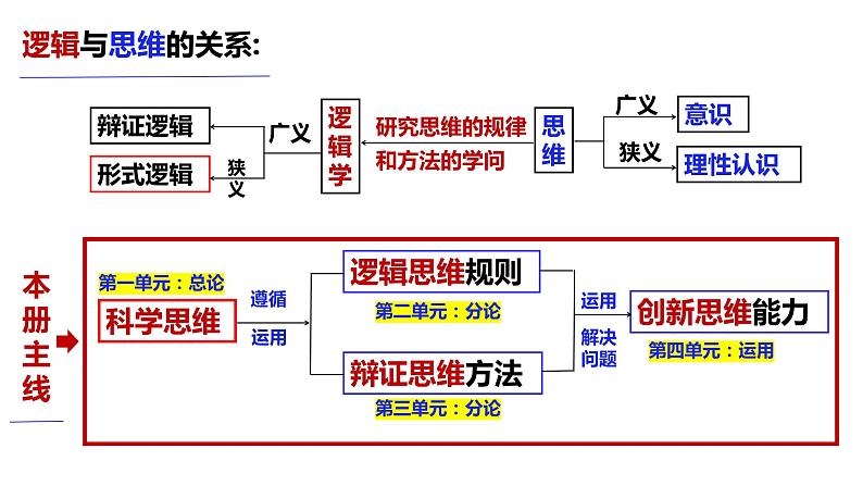 1.1思维的含义与特征 （课件）-2023-2024学年高二政治（统编版选择性必修3）03
