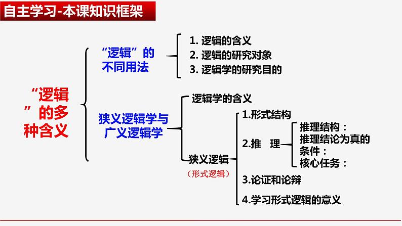 2.1 “逻辑”的多种含义（课件）-2023-2024学年高二政治（统编版选择性必修3）03