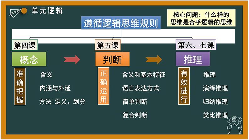 5.3 正确运用复合判断 课件-2023-2024学年高中政治统编版选择性必修三逻辑与思维第1页