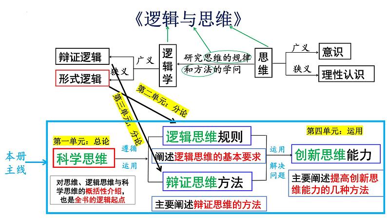 5.3正确运用复合判断课件-2023-2024学年高中政治统编版选择性必修三逻辑与思维 (1)第1页