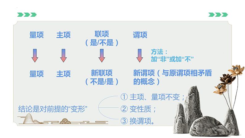 6.2 简单判断的演绎推理方法2023-2024学年高二政治教学示范课课件（统编版选择性必修3）第6页