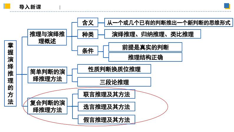 6.3.1复合判断的演绎推理方法——联言推理和选言推理及方法（教学课件）高二政治同步备课系列（统编版选择性必修3）第3页