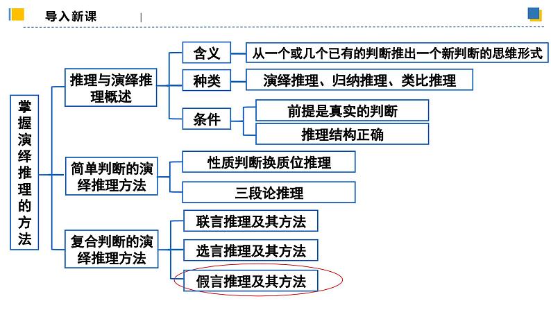 6.3.2复合判断的演绎推理方法——假言推理及方法（教学课件）高二政治同步备课系列（统编版选择性必修3）第3页