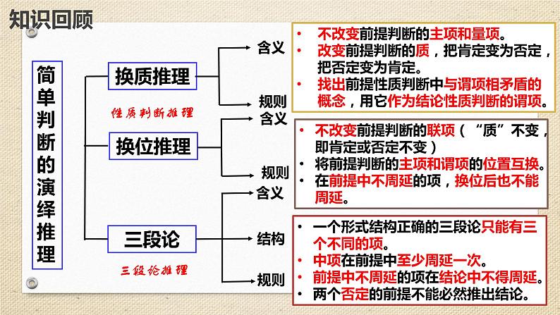 6.3复合判断的演绎推理方法 课件-2023-2024学年高中政治统编版选择性必修三逻辑与思维第1页