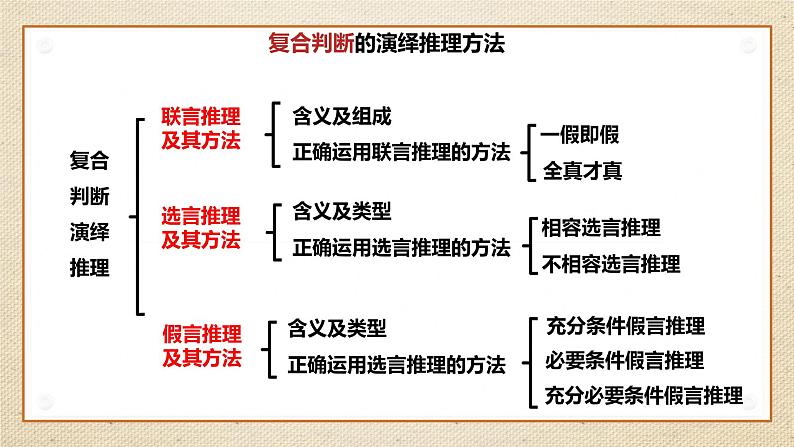 6.3复合判断的演绎推理方法 课件-2023-2024学年高中政治统编版选择性必修三逻辑与思维第2页