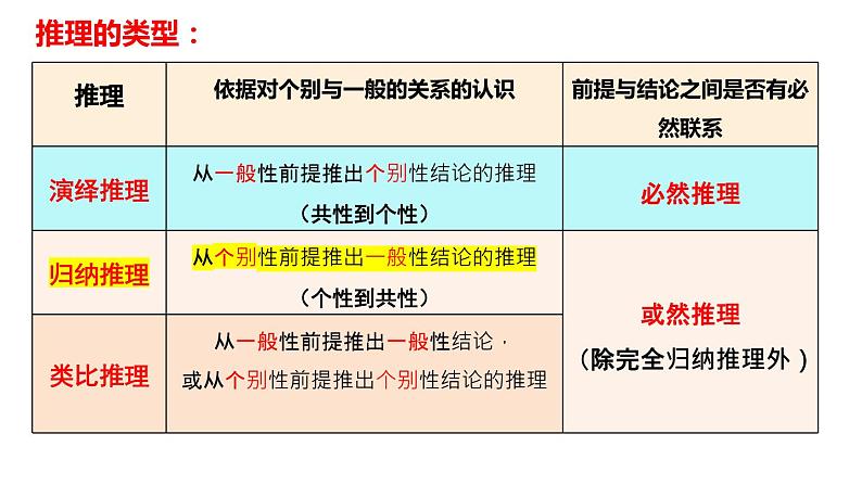 7.1 归纳推理及其方法2023-2024学年高二政治教学示范课课件（统编版选择性必修3）03