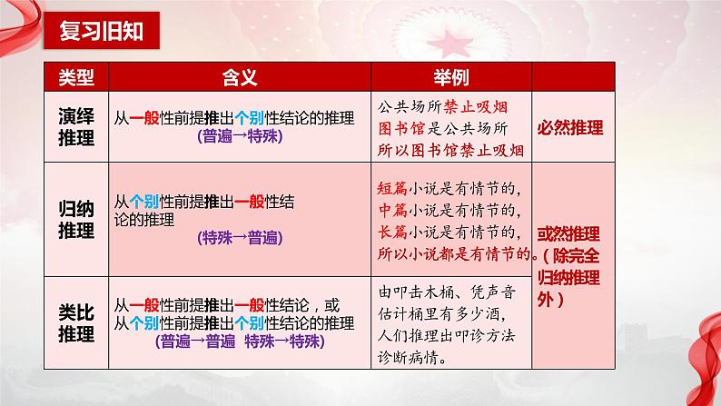 7.1归纳推理及其方法 课件-2023-2024学年高中政治统编版选择性必修三逻辑与思维02