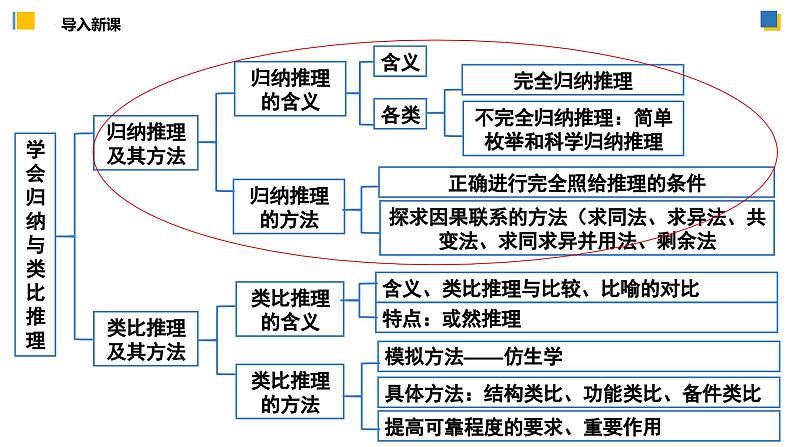 7.1归纳推理及其方法（课件）-2023-2024学年高二政治（统编版选择性必修3）第3页