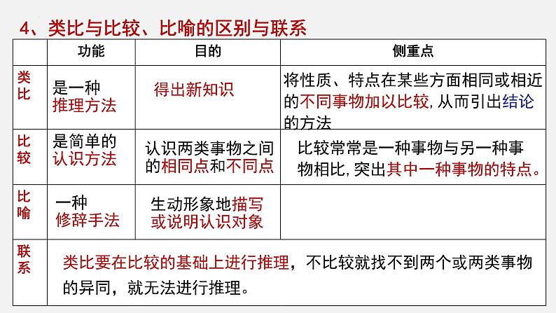 7.2 类比推理及其方法 课件-2023-2024学年高中政治统编版选择性必修三逻辑与思维第6页