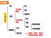 7.2 类比推理及其方法 课件-2023-2024学年高中政治统编版选择性必修三逻辑与思维(1)
