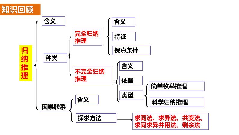 7.2 类比推理及其方法 课件-2023-2024学年高中政治统编版选择性必修三逻辑与思维(1)第1页