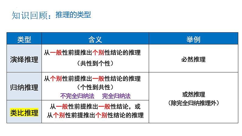 7.2 类比推理及其方法 课件-2023-2024学年高中政治统编版选择性必修三逻辑与思维(1)第2页