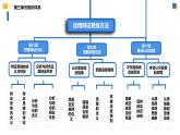 8.2分析与综合及其辩证关系（课件）-2023-2024学年高二政治（统编版选择性必修3）
