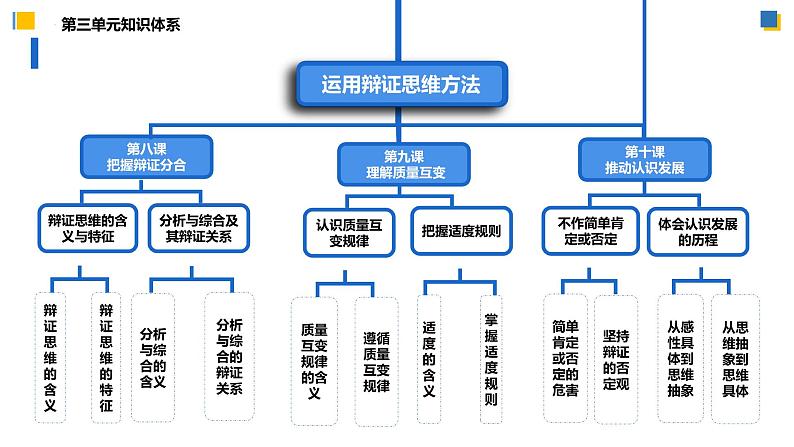 8.2分析与综合及其辩证关系（课件）-2023-2024学年高二政治（统编版选择性必修3）03