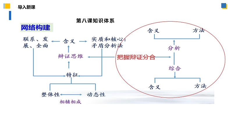 8.2分析与综合及其辩证关系（课件）-2023-2024学年高二政治（统编版选择性必修3）04