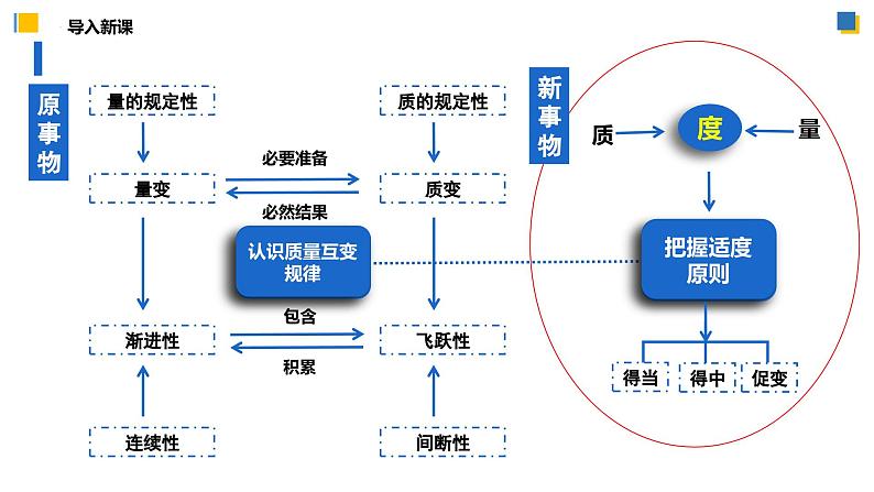 9.2把握适度原则（课件）-2023-2024学年高二政治（统编版选择性必修3）04