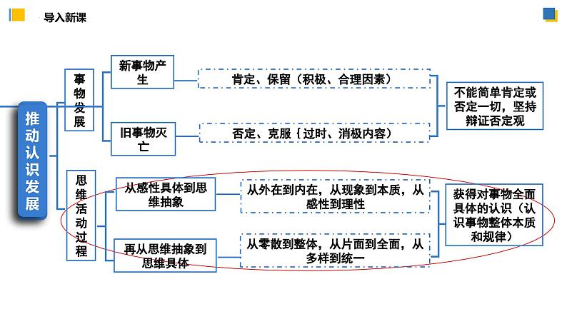 10.2体会认识发展的历程（课件）-2023-2024学年高二政治（统编版选择性必修3）第4页