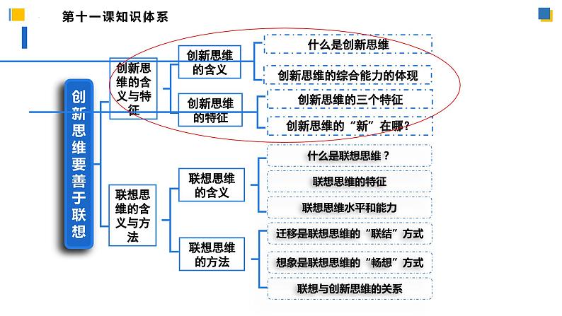 11.1创新思维的含义与特征（课件）-2023-2024学年高二政治（统编版选择性必修3）04