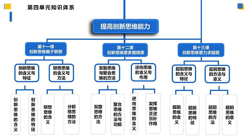 11.2联想思维的含义与方法（课件）-2023-2024学年高二政治（统编版选择性必修3）03