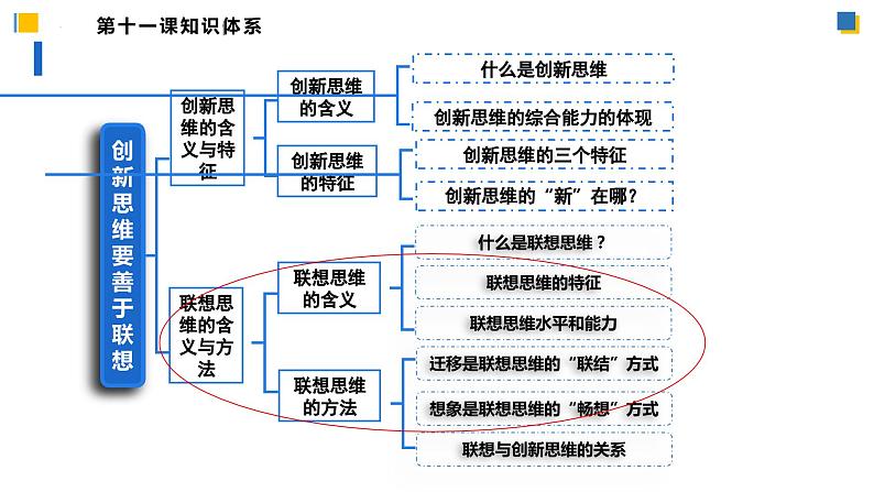 11.2联想思维的含义与方法（课件）-2023-2024学年高二政治（统编版选择性必修3）04