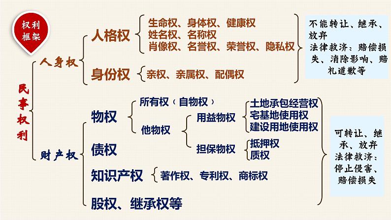 3.1 订立合同学问大 课件-2023-2024学年高中政治统编版选择性必修二法律与生活02