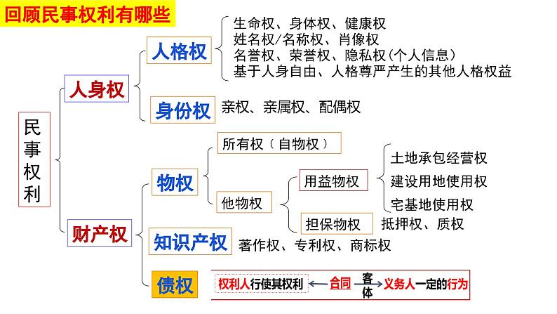 3.1 订立合同学问大- 课件 2023-2024学年高中政治《法律与生活》（统编版选择性必修2）01