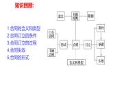 3.2 有约必守 违约有责课件-2023-2024学年高中政治《法律与生活》（统编版选择性必修2）