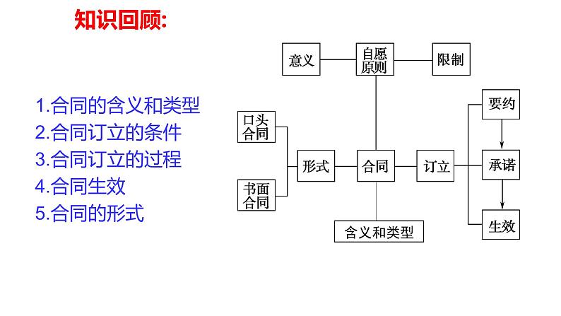 3.2 有约必守 违约有责课件-2023-2024学年高中政治《法律与生活》（统编版选择性必修2）01